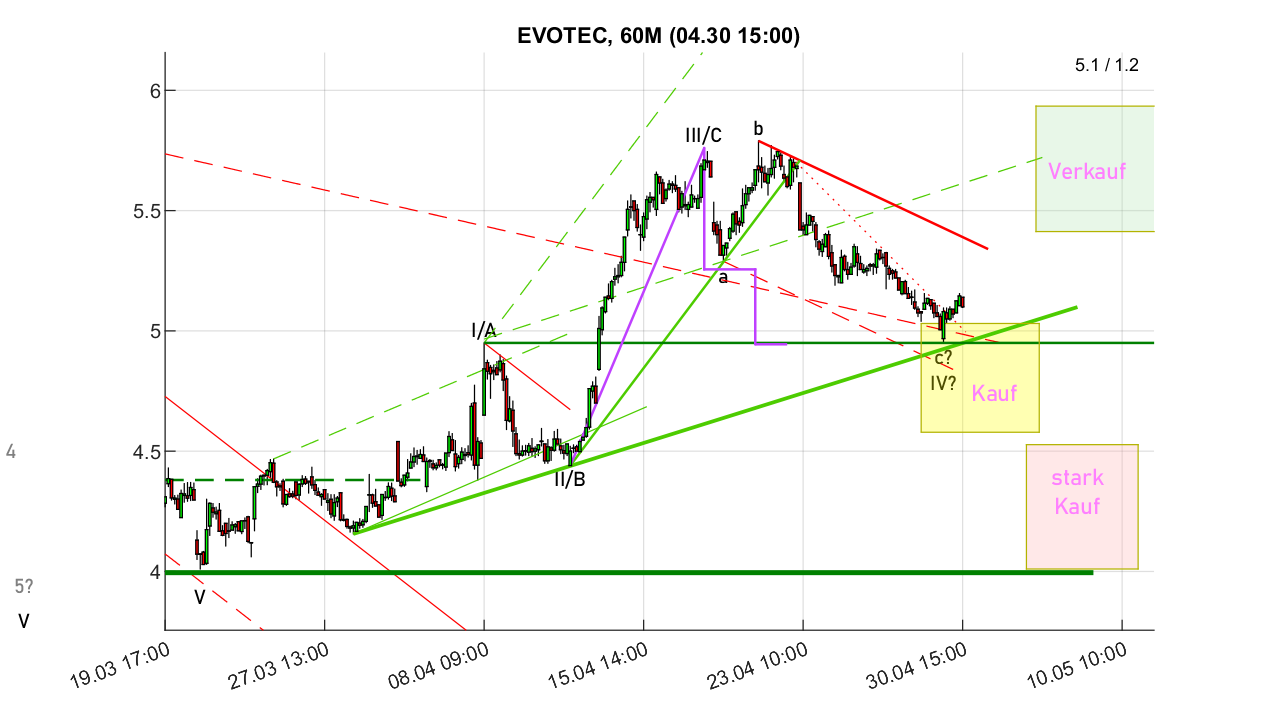chartthread evotec 1516691