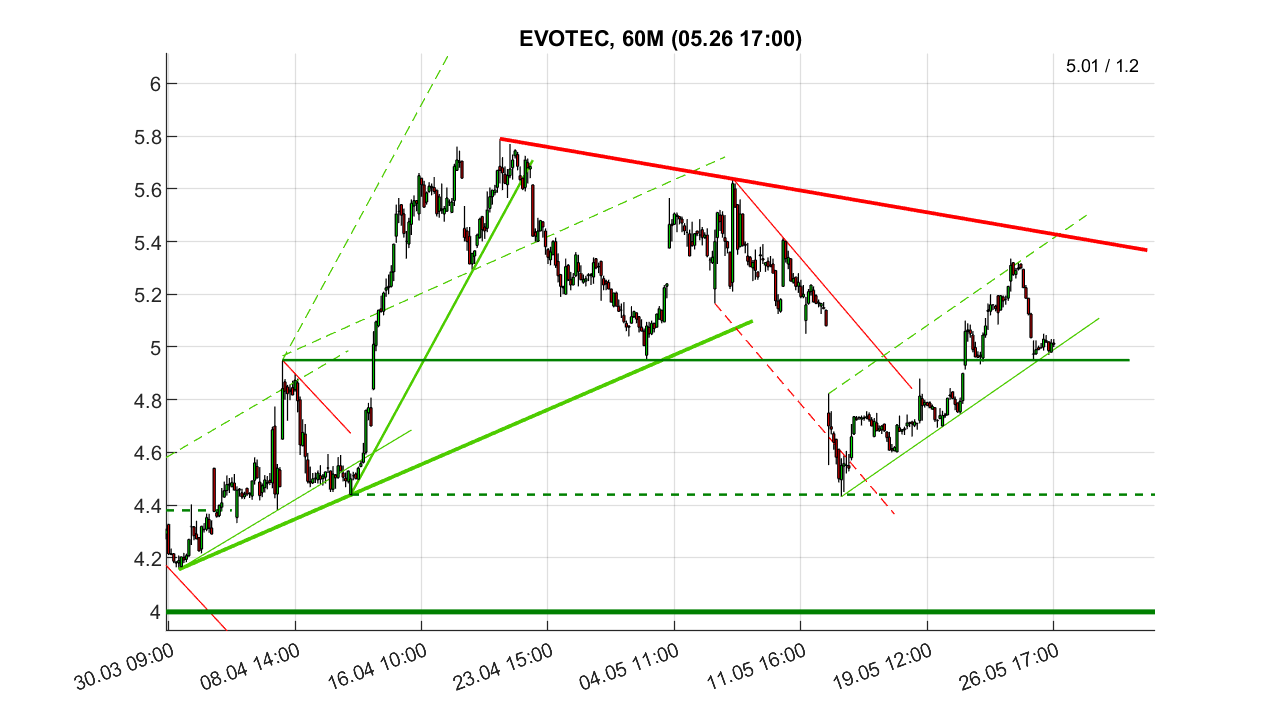 chartthread evotec 1518816