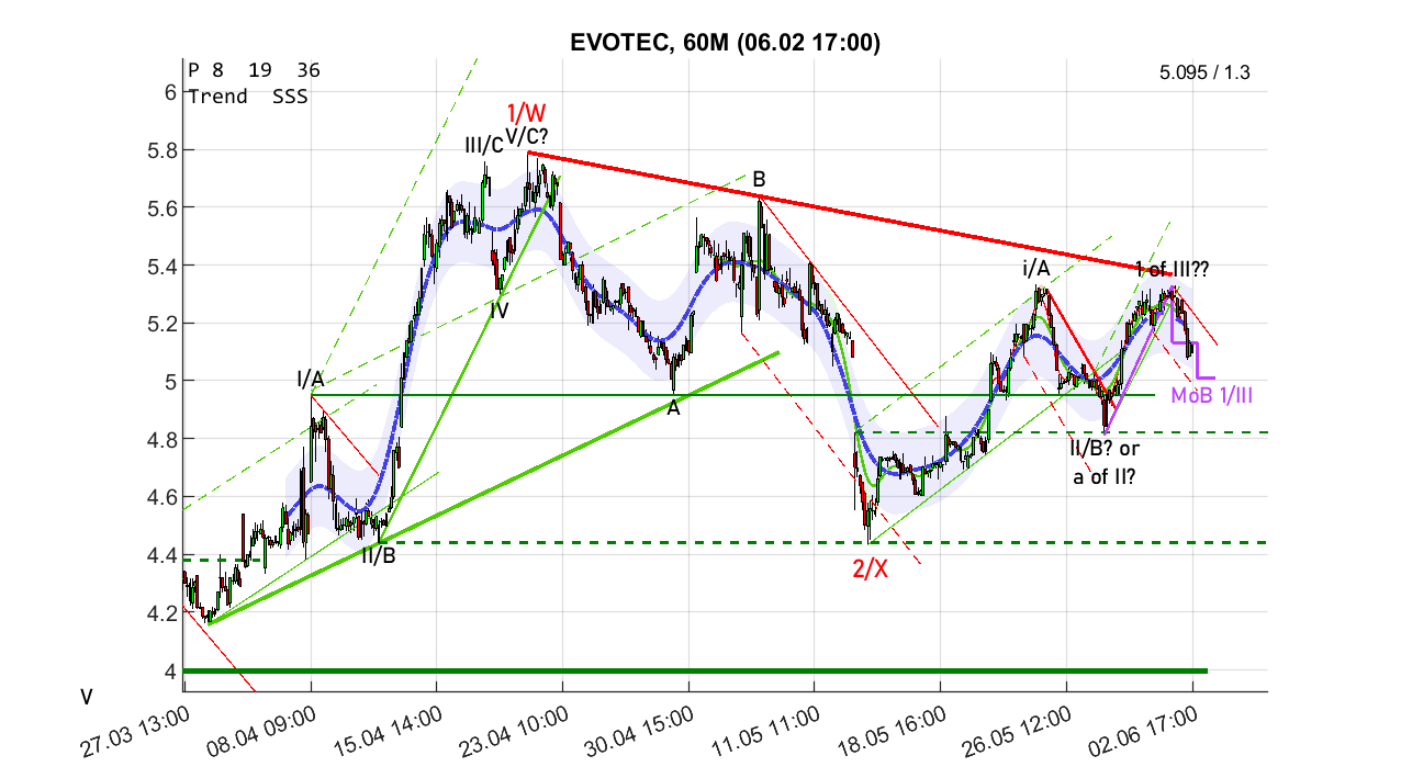 chartthread evotec 1519379