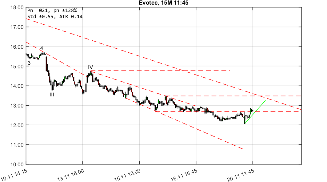 chartthread evotec 1025070
