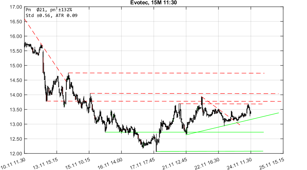 chartthread evotec 1026055