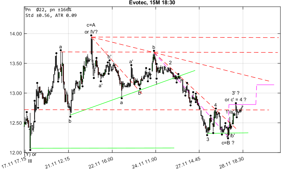 chartthread evotec 1026901