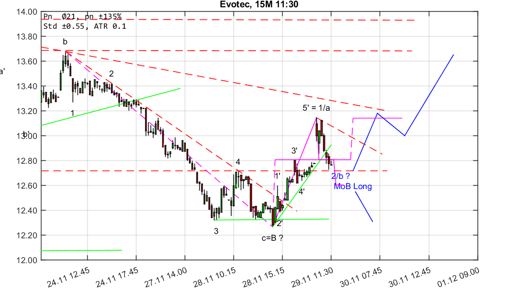 chartthread evotec 1027041