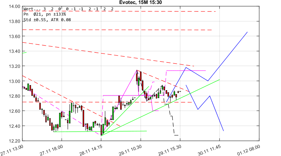 chartthread evotec 1027079