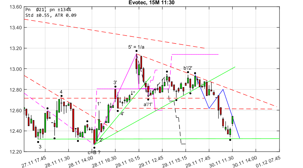 chartthread evotec 1027269