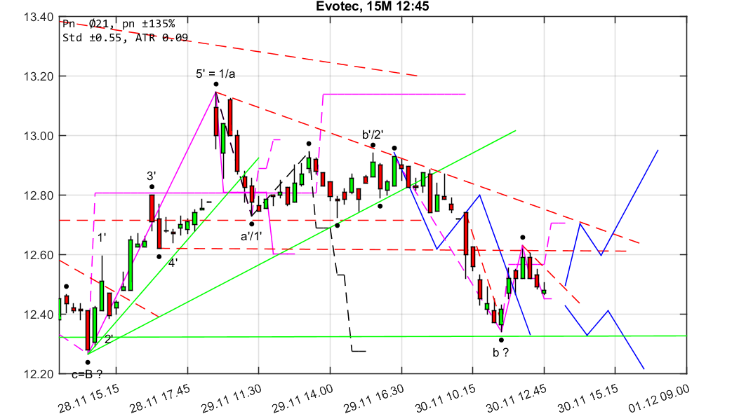chartthread evotec 1027282