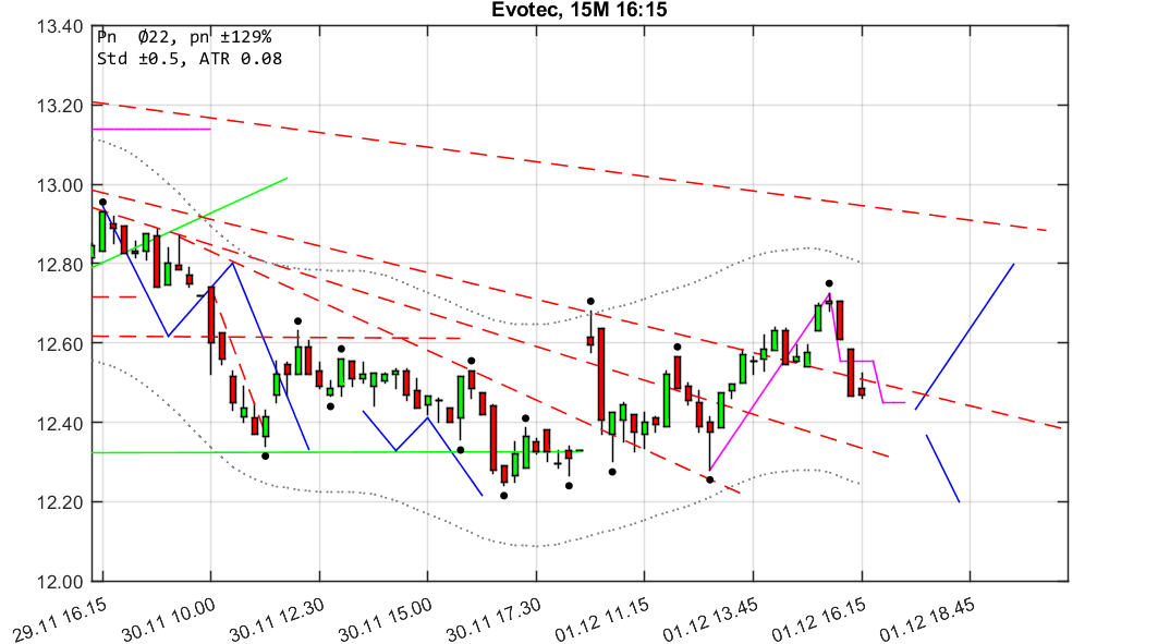chartthread evotec 1027530