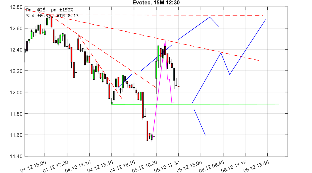 chartthread evotec 1028145