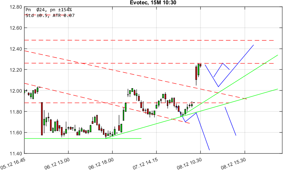 chartthread evotec 1028863