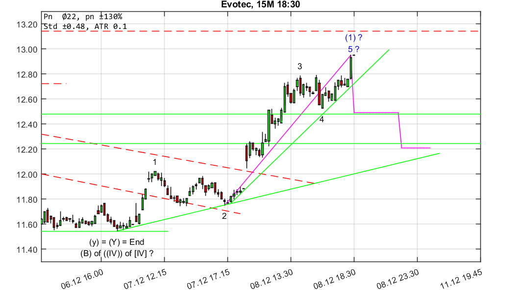 chartthread evotec 1029128