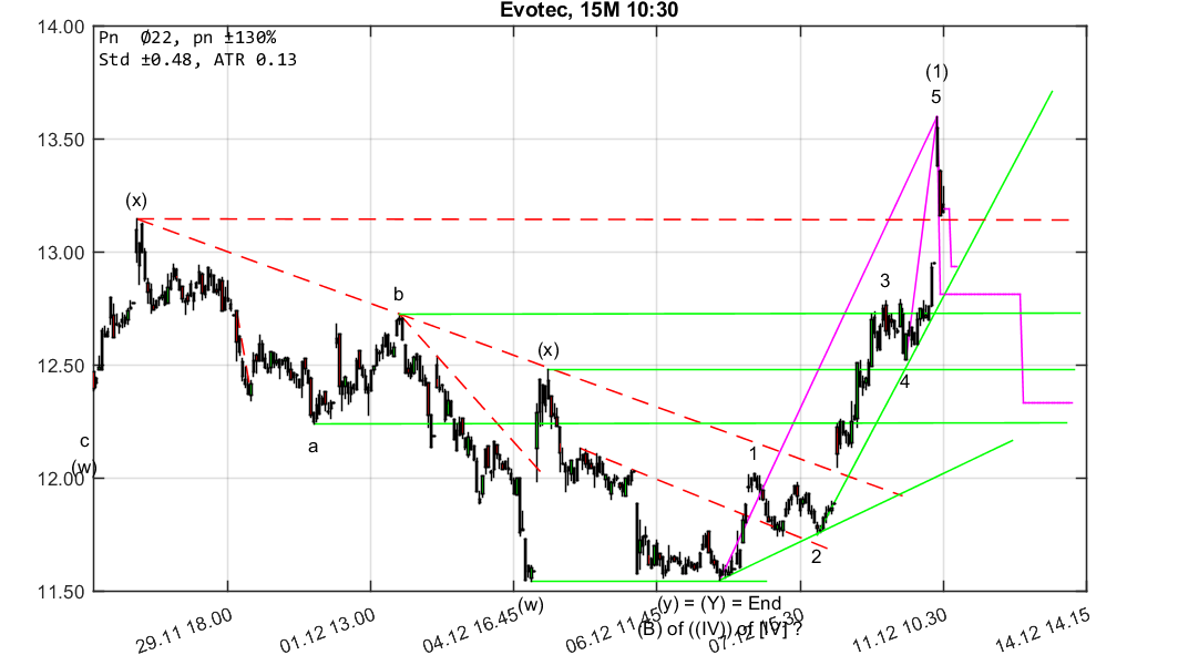 chartthread evotec 1029267