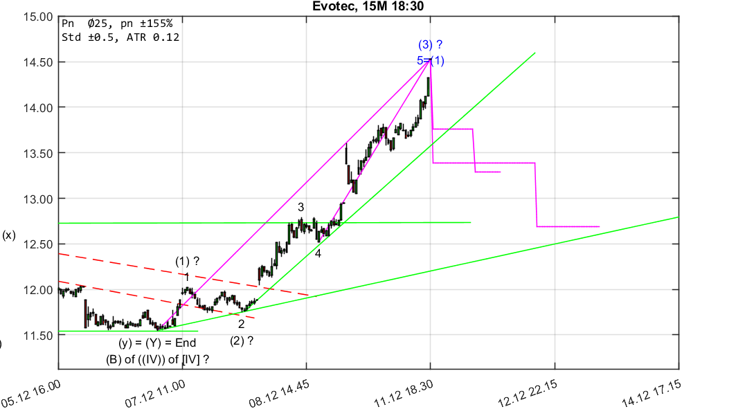 chartthread evotec 1029360