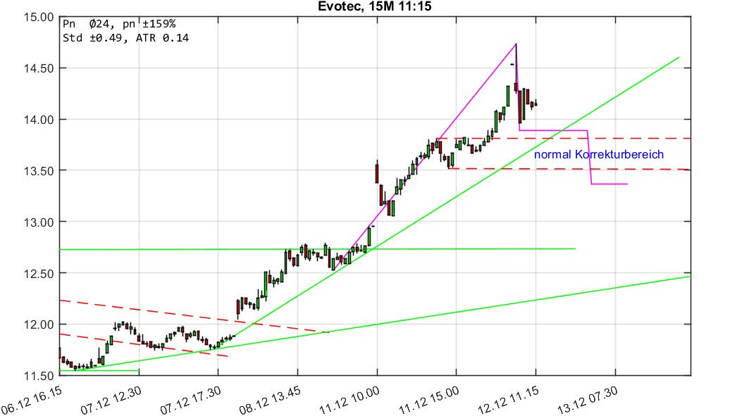 chartthread evotec 1029477