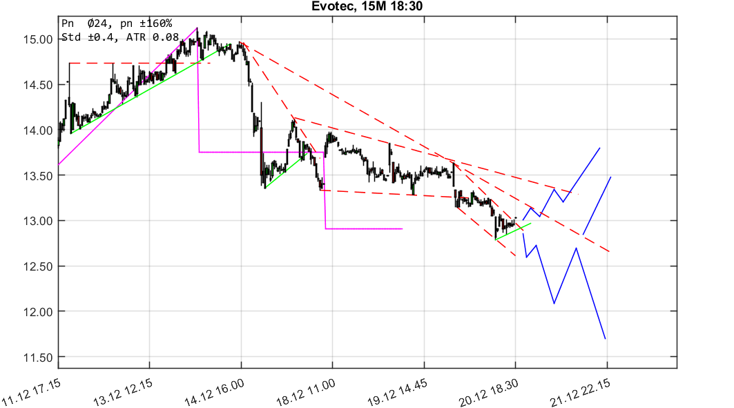 chartthread evotec 1030923