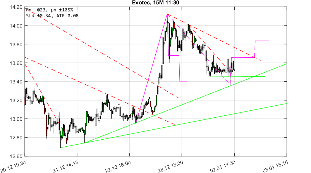 chartthread evotec 1032470