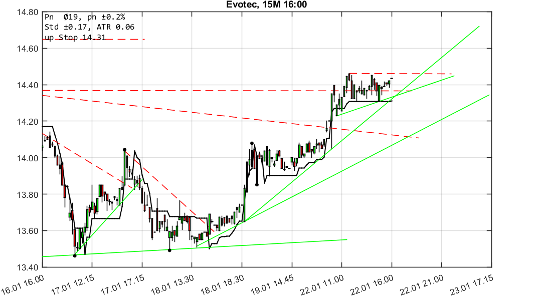 chartthread evotec 1036385