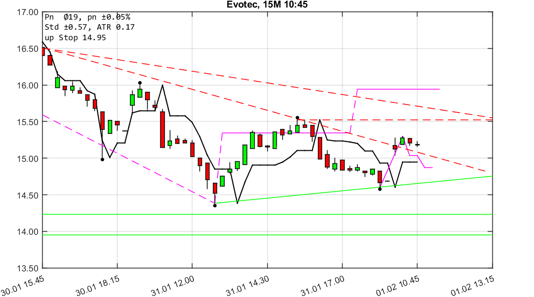 chartthread evotec 1038296