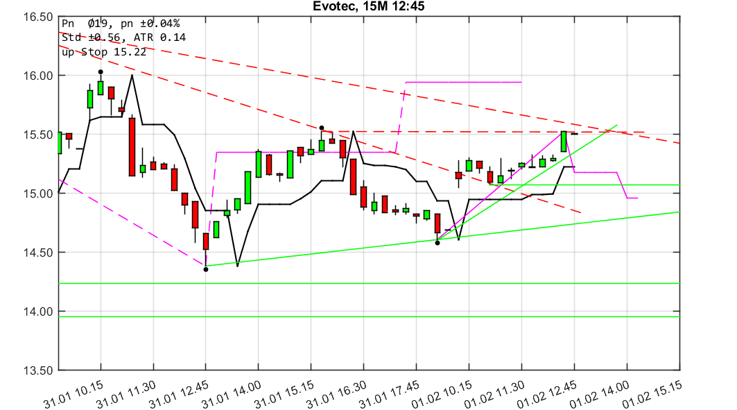 chartthread evotec 1038322