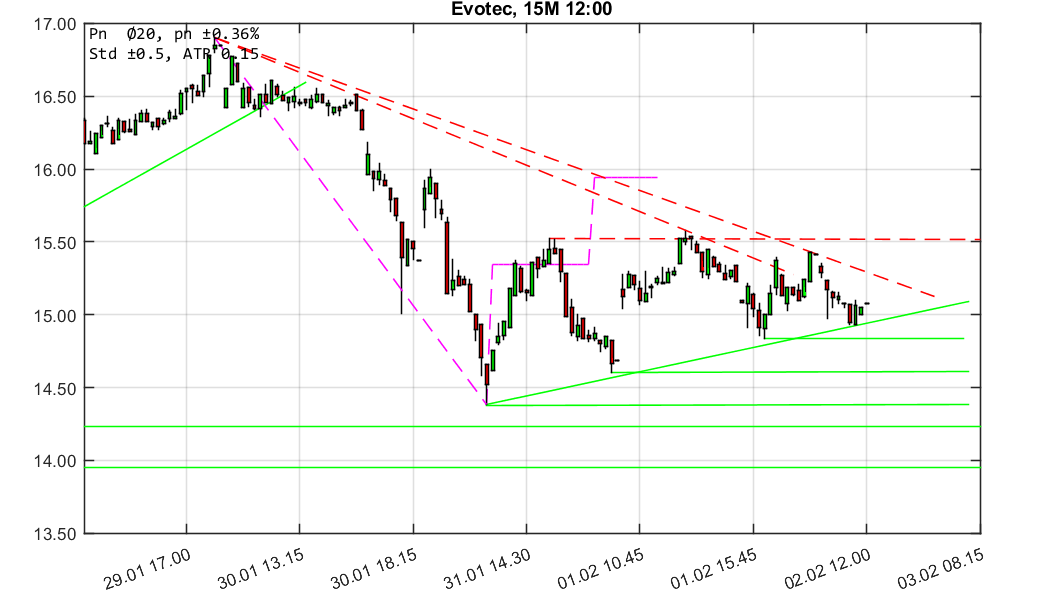 chartthread evotec 1038570