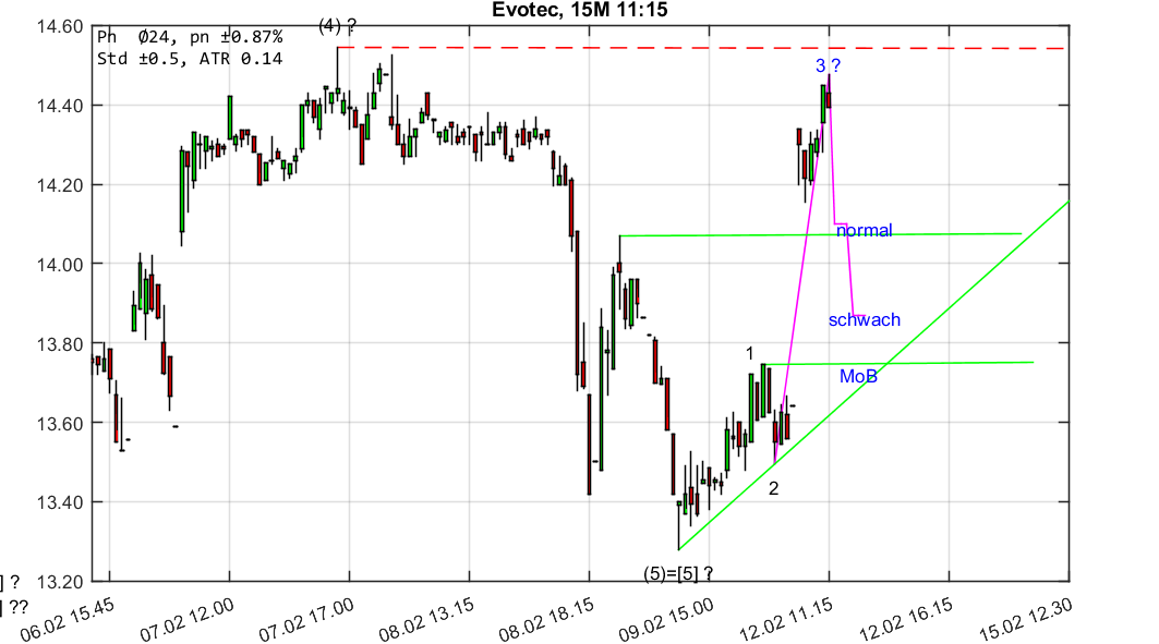 chartthread evotec 1040430