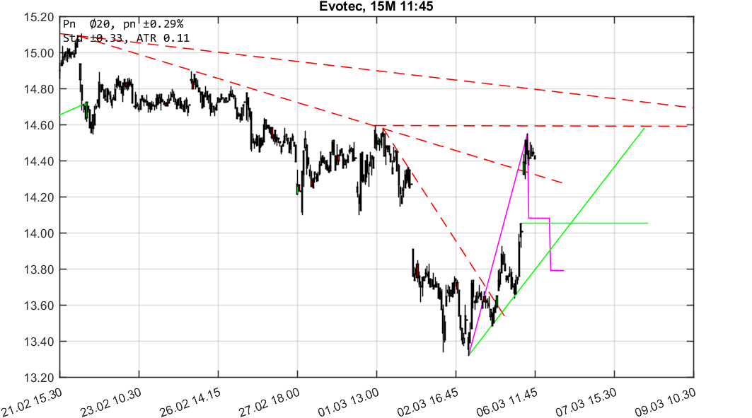 chartthread evotec 1043856