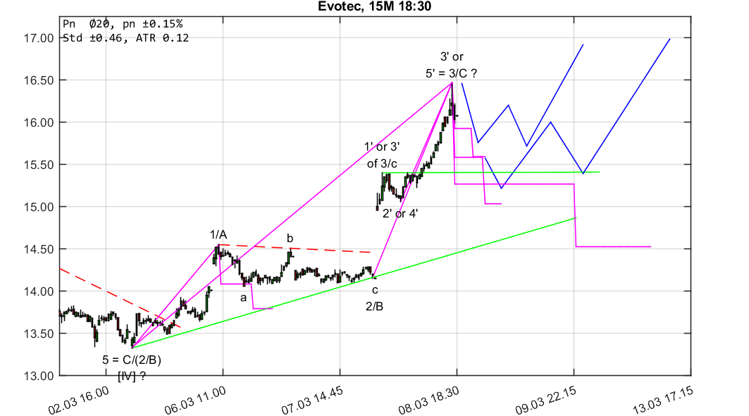 chartthread evotec 1044355