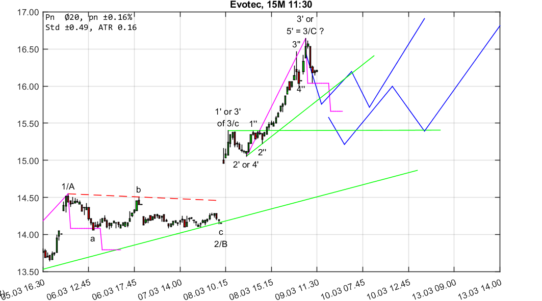chartthread evotec 1044449