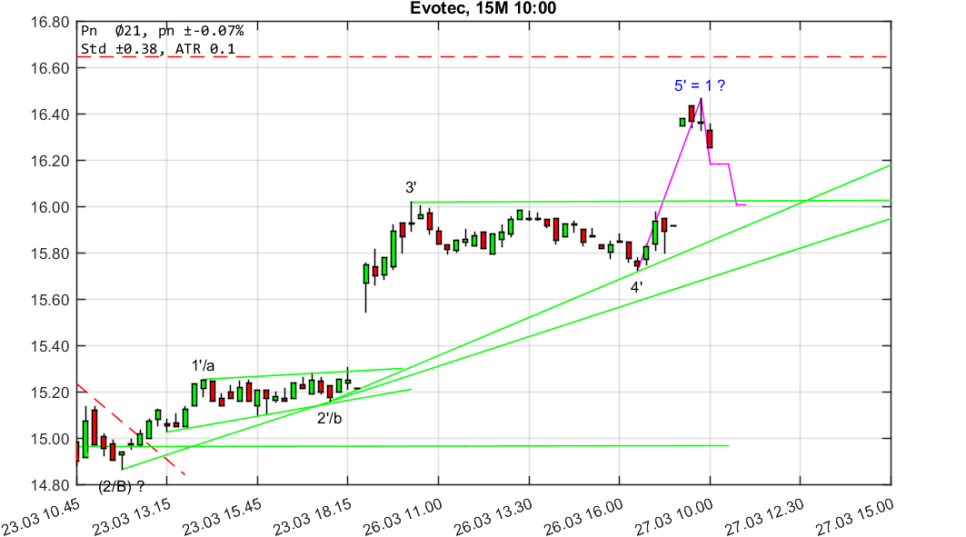 chartthread evotec 1047141