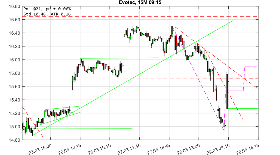chartthread evotec 1047456
