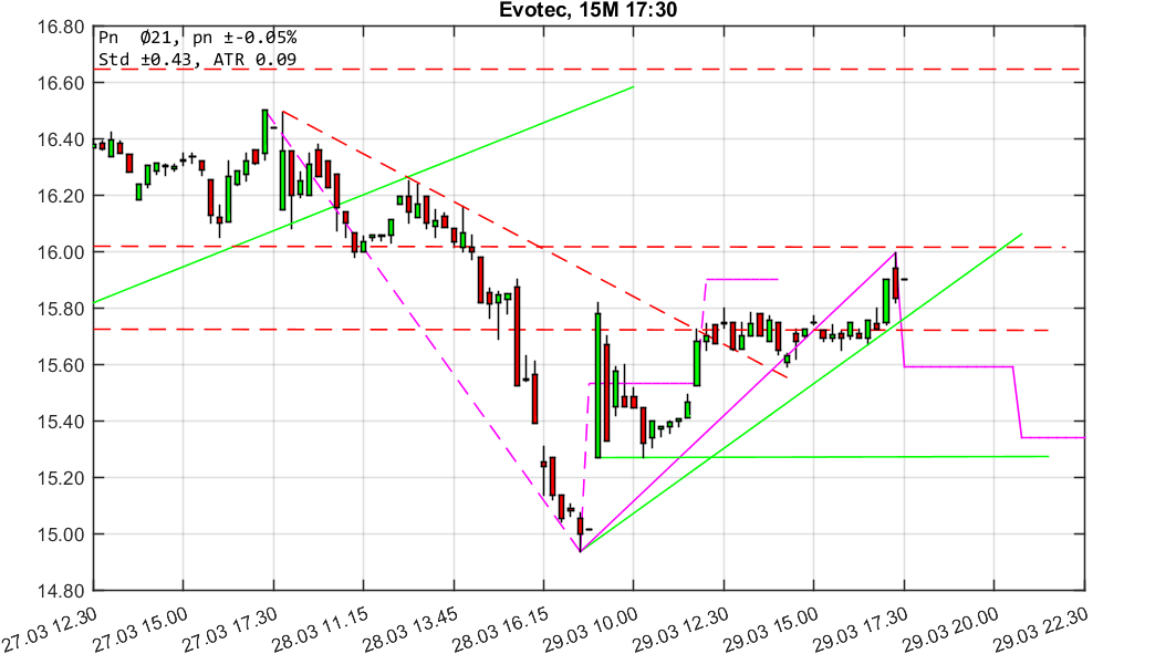 chartthread evotec 1047567