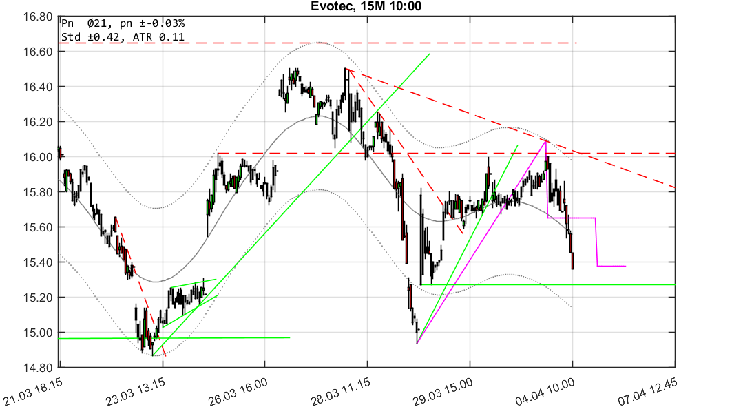 chartthread evotec 1048149