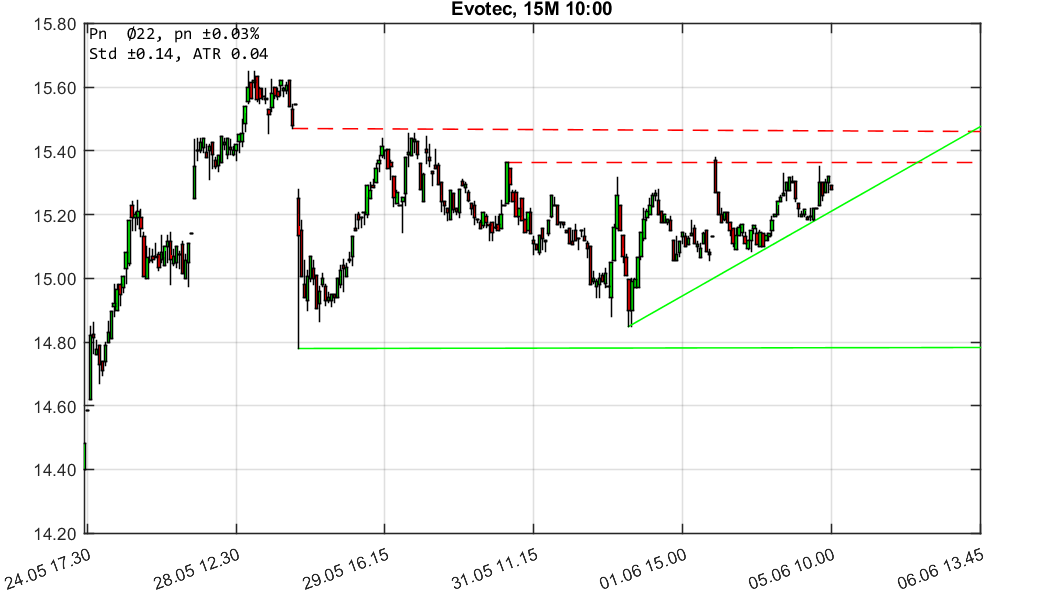 chartthread evotec 1057747