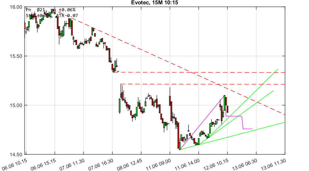 chartthread evotec 1058960