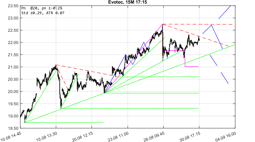 chartthread evotec 1071907