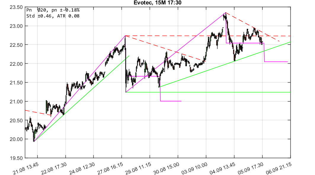 chartthread evotec 1072780