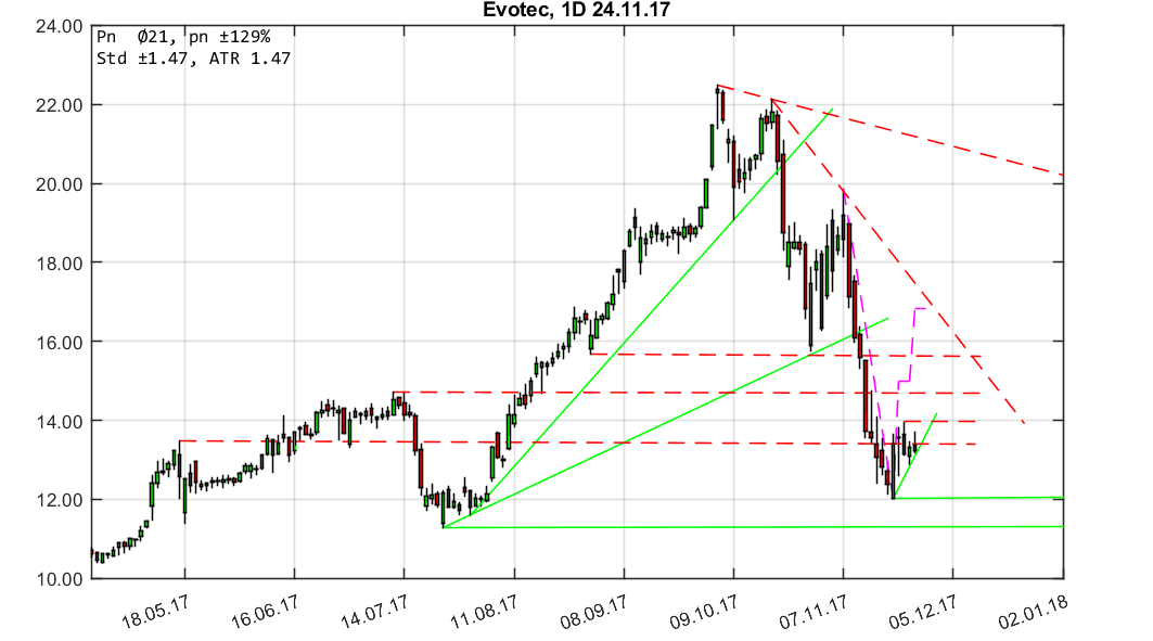 chartthread evotec 1026321