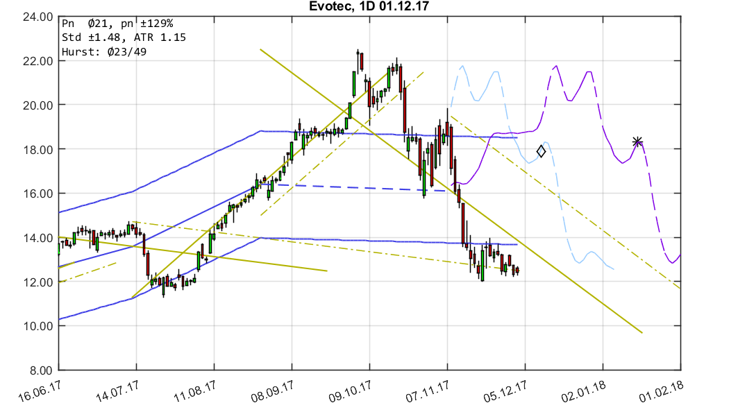chartthread evotec 1027476