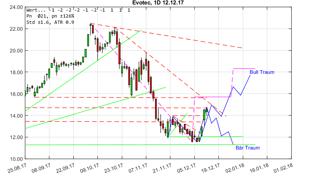 chartthread evotec 1029563