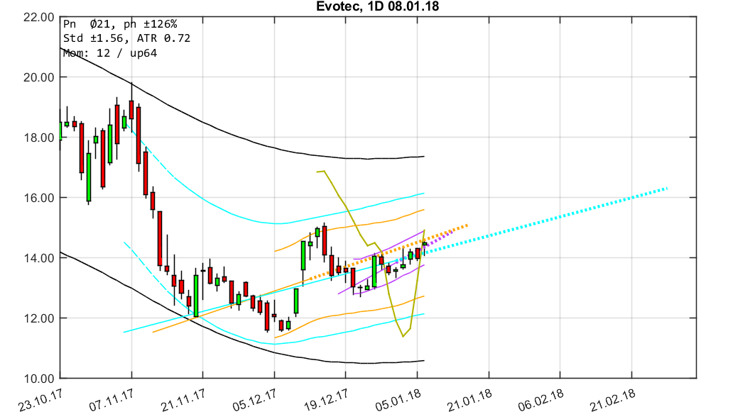 chartthread evotec 1033783