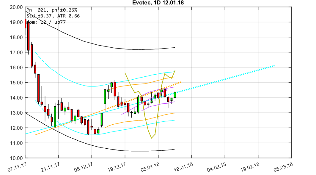 chartthread evotec 1034852