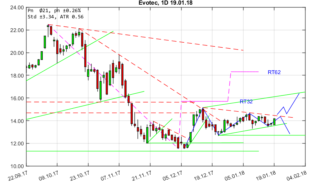 chartthread evotec 1036093