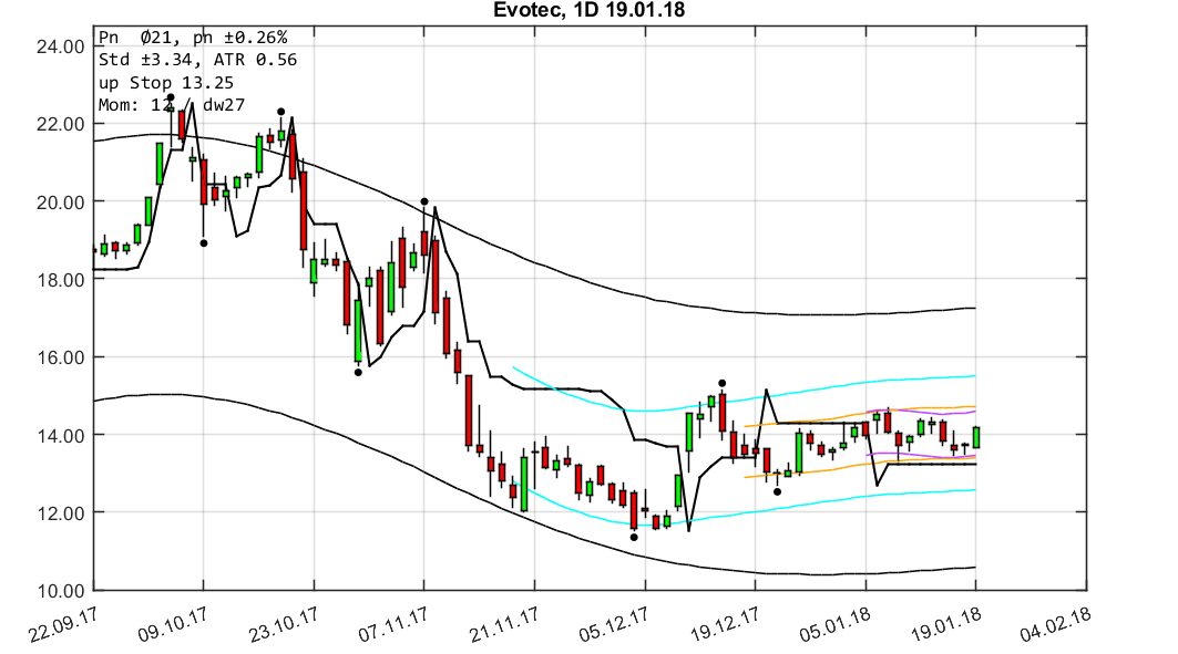 chartthread evotec 1036091