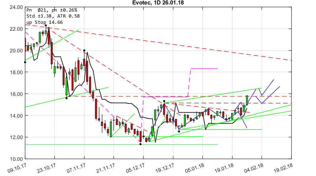 chartthread evotec 1037548