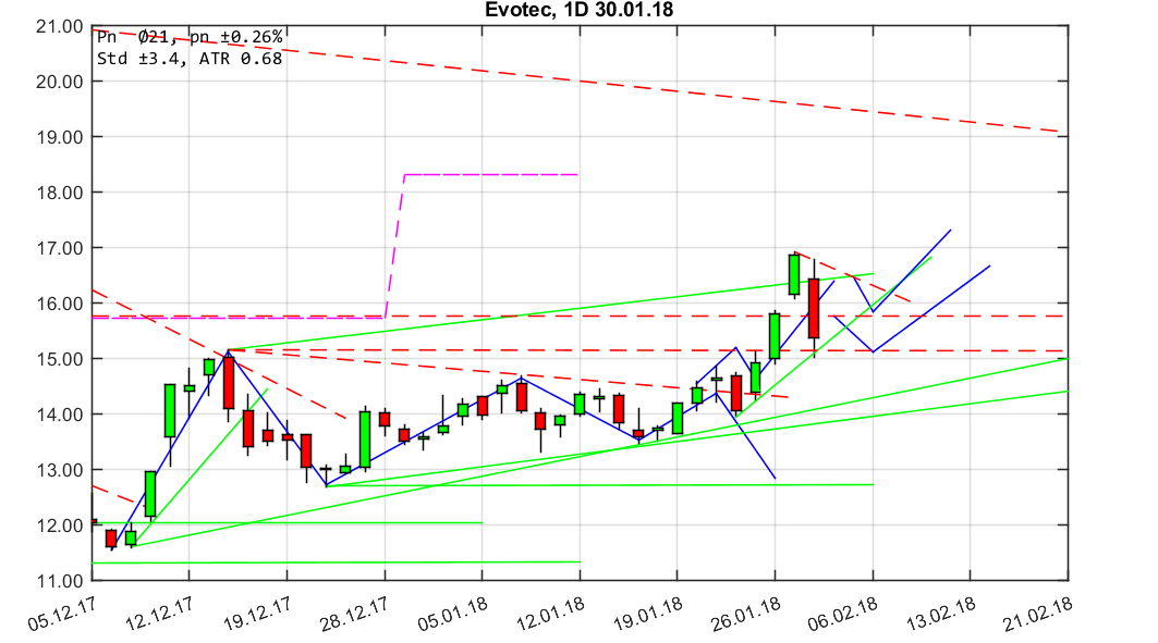 chartthread evotec 1037914