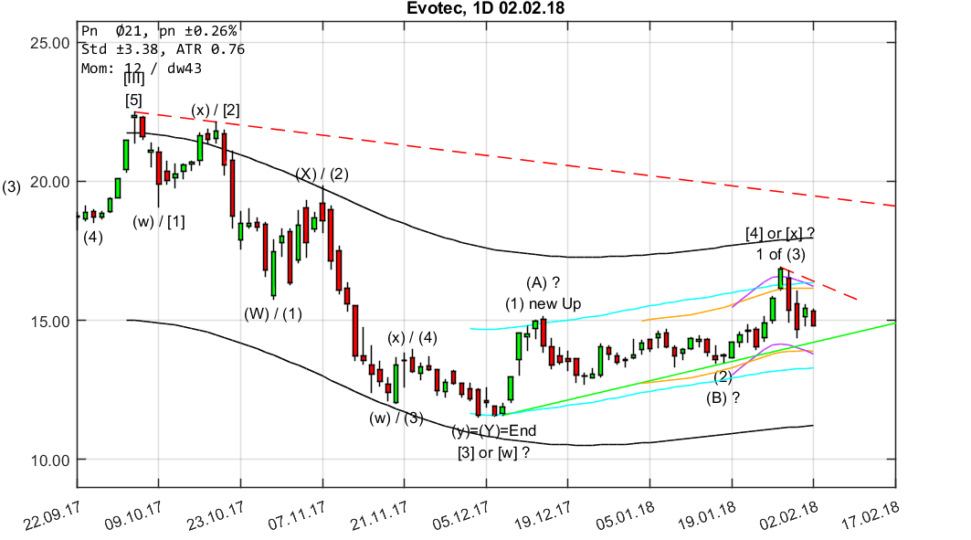 chartthread evotec 1038984