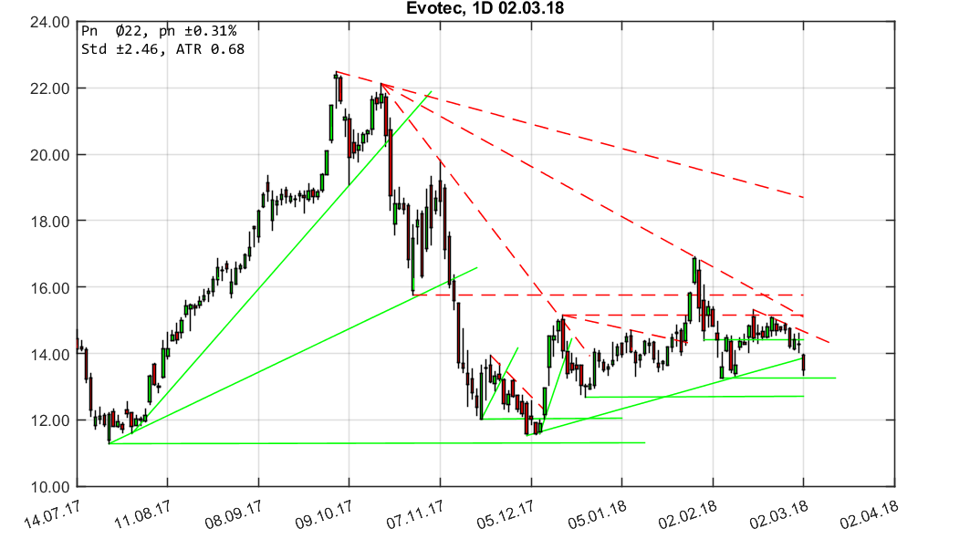 chartthread evotec 1043589