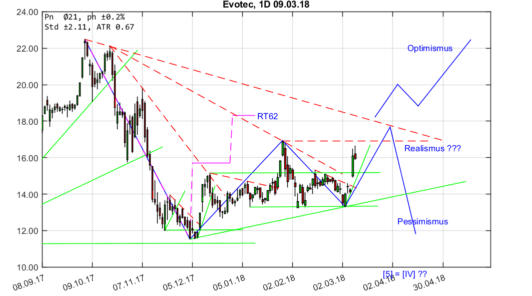 chartthread evotec 1044476