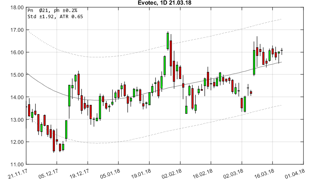chartthread evotec 1046263