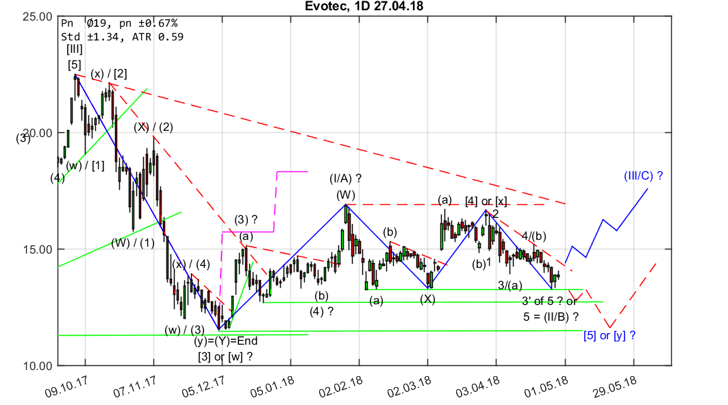 chartthread evotec 1052313