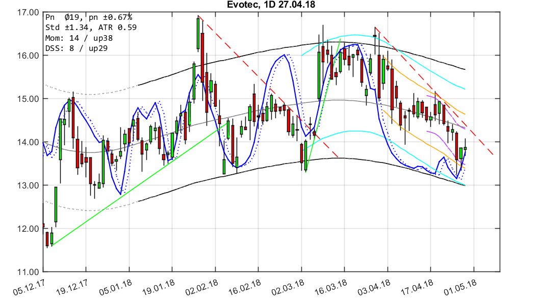 chartthread evotec 1052315